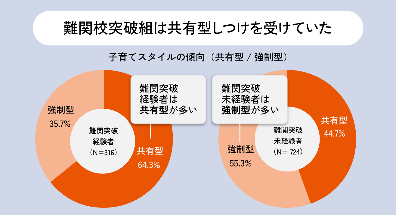 難関校突破組は共有型しつけを受けていた