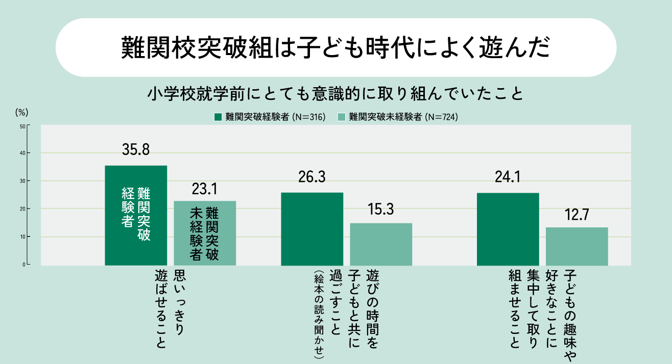 難関校突破組は子ども時代によく遊んだ